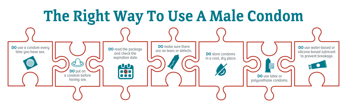 The Right Way To Use A Male Condom. Do use a condom every time you have sex. Do put on a condom before having sex. Do read the package and check the expiration date. Do make sure there are no tears or defects. Do store condoms in a cool, dry place. Do use latex or polyurethane condoms. Do use water-based or silicone-based lubricant to prevent breakage.